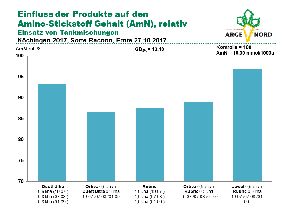 Fungizidversuche (Wiemersdorf, Köchingen, Börßum) 2017 – ARGE NORD