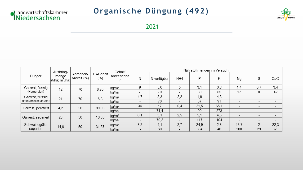 Vergleich organischer Dünger (Höckelheim und Koldingen; 492) 2021